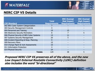 Proprietary Information -- Copyright © 2015 by Waterfall Security Solutions 9
CIP Standard
Total
Requirements
ERC-Exempt
Med Impact
Requirements
ERC-Exempt
High Impact
Requirements
002 BES Cyber System Categorization 7 - -
003 Security Management Controls 4 - -
004 Personnel and Training 19 15 -
005 Electronic Security Perimeters 8 7 5
006 Physical Security of BES Cyber Systems 14 11 -
007 Systems Security Management 20 5 -
008 Incident Reporting & Resp. Planning 9 - -
009 Recovery Plans 10 - -
010 Change Mgmt & Vuln Assessments 10 - -
011 Information Protection 4 - -
014 Physical Security 24 - -
Totals: 129 38 5
NERC CIP V5 Details
Proposed NERC CIP V6 preserves all of the above, and the new
Low Impact External Routable Connectivity (LERC) definition
also includes the word “bi-directional”
 