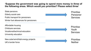 ‘Suppose the government was going to spend more money in three of
the following areas. Which would you prioritise? Please select three’
State pensions
Elderly social care
Public transport for pensioners
Winter fuel allowances for pensioners
Affordable housing
Childcare services
Vocational/technical education
University education
New solar/wind/tidal energy projects
UK’s border force
Prioritise
Pensioner
Services
Prioritise
Youth
Services
Prioritise
Neither
 