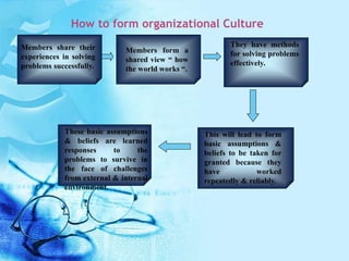 These basic assumptions
& beliefs are learned
responses to the
problems to survive in
the face of challenges
from external & internal
environment.
How to form organizational Culture
Members share their
experiences in solving
problems successfully.
Members form a
shared view “ how
the world works “.
They have methods
for solving problems
effectively.
This will lead to form
basic assumptions &
beliefs to be taken for
granted because they
have worked
repeatedly & reliably.
 