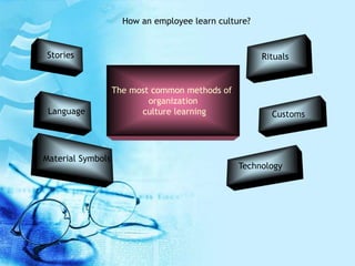 Stories Rituals
Customs
Technology
Language
Material Symbols
The most common methods of
organization
culture learning
How an employee learn culture?
 