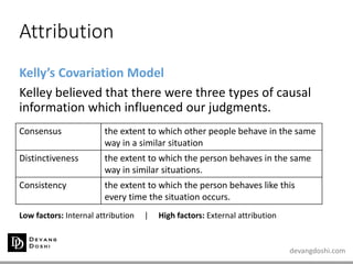 devangdoshi.com
Attribution
Kelly’s Covariation Model
Kelley believed that there were three types of causal
information which influenced our judgments.
Low factors: Internal attribution | High factors: External attribution
Consensus the extent to which other people behave in the same
way in a similar situation
Distinctiveness the extent to which the person behaves in the same
way in similar situations.
Consistency the extent to which the person behaves like this
every time the situation occurs.
 