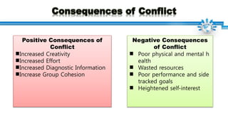 Consequences of Conflict
Positive Consequences of
Conflict
Increased Creativity
Increased Effort
Increased Diagnostic Information
Increase Group Cohesion
Negative Consequences
of Conflict
Poor physical and mental h
ealth
Wasted resources
Poor performance and side
tracked goals
Heightened self-interest
 