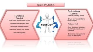 CONFLICT
Functional
Conflict
-Often called as constructive Conflict
-increases information and ideas
-encourages innovative thinking
-unshackles different point of views
-Reduces Stagnation
Dysfunctional
Conflict
-Tension, anxiety, stress
-Drives out low conflict to
lerant people
-Reduced trust
-Poor decisions because
of withheld or distorted in
formation
-Excessive management
focus on the conflict
Value of Conflict
 