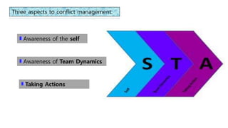 Three aspects to conflict management:
Awareness of the self
Awareness of Team Dynamics
Taking Actions
 