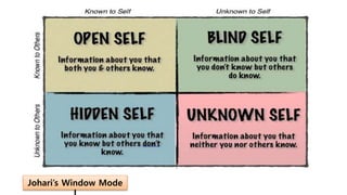 Johari’s Window Mode
 