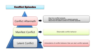 Latent Conflict
Manifest Conflict
Conflict Aftermath
Conflict Episodes
Antecedents of conflict behavior that can start conflict episode
Observable conflict behavior
-End of a conflict episode
-Often the starting point of a related episode
-Becomes the latent conflict for another episode
 