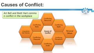Causes of Conflict:
Causes of
Conflict
Conflicting
Perceptions
Conflicting
Styles
Conflicting
Resources
Conflicting
Roles
Conflicting
Pressures
Conflicting
Goals
Personal
Values
Unpredicta
ble Policies
Art Bell and Brett Hart commo
n conflict in the workplace
 