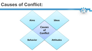 Causes of Conflict:
Causes
of
Conflict
Aims Ideas
AttitudesBehavior
 