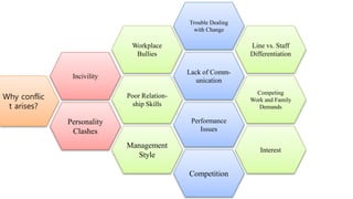 Why conflic
t arises?
Incivility
Workplace
Bullies
Personality
Clashes
Poor Relation-
ship Skills
Management
Style
Trouble Dealing
with Change
Lack of Comm-
unication
Performance
Issues
Competition
Line vs. Staff
Differentiation
Competing
Work and Family
Demands
Interest
 