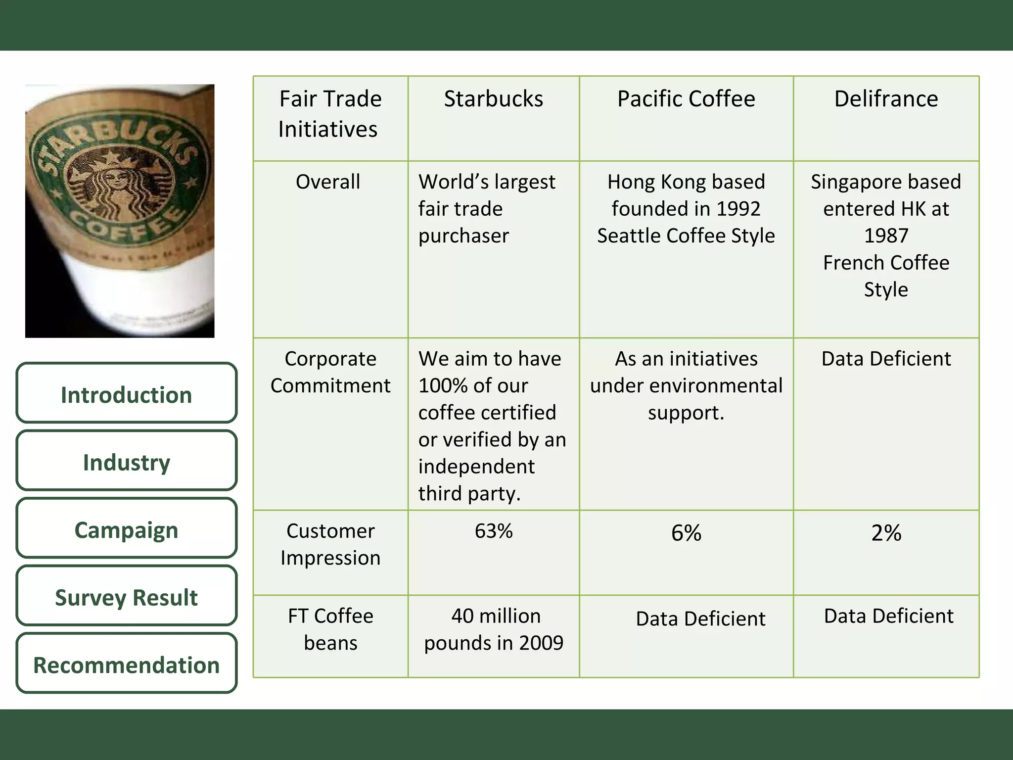 Introduction Campaign Survey Result Recommendation Industry Foundation Level What concrete measures the company Has done to help promote fair-trade Fair Trade Initiatives  Starbucks Pacific Coffee Delifrance Overall  World ’s largest fair trade purchaser Hong Kong based founded in 1992 Seattle Coffee Style Singapore based entered HK at 1987 French Coffee Style Corporate Commitment We aim to have 100% of our coffee certified or verified by an independent third party. As an initiatives under environmental support. Data Deficient Customer Impression 63% 6% 2% FT Coffee beans 40 million pounds in 2009 Data Deficient Data Deficient 