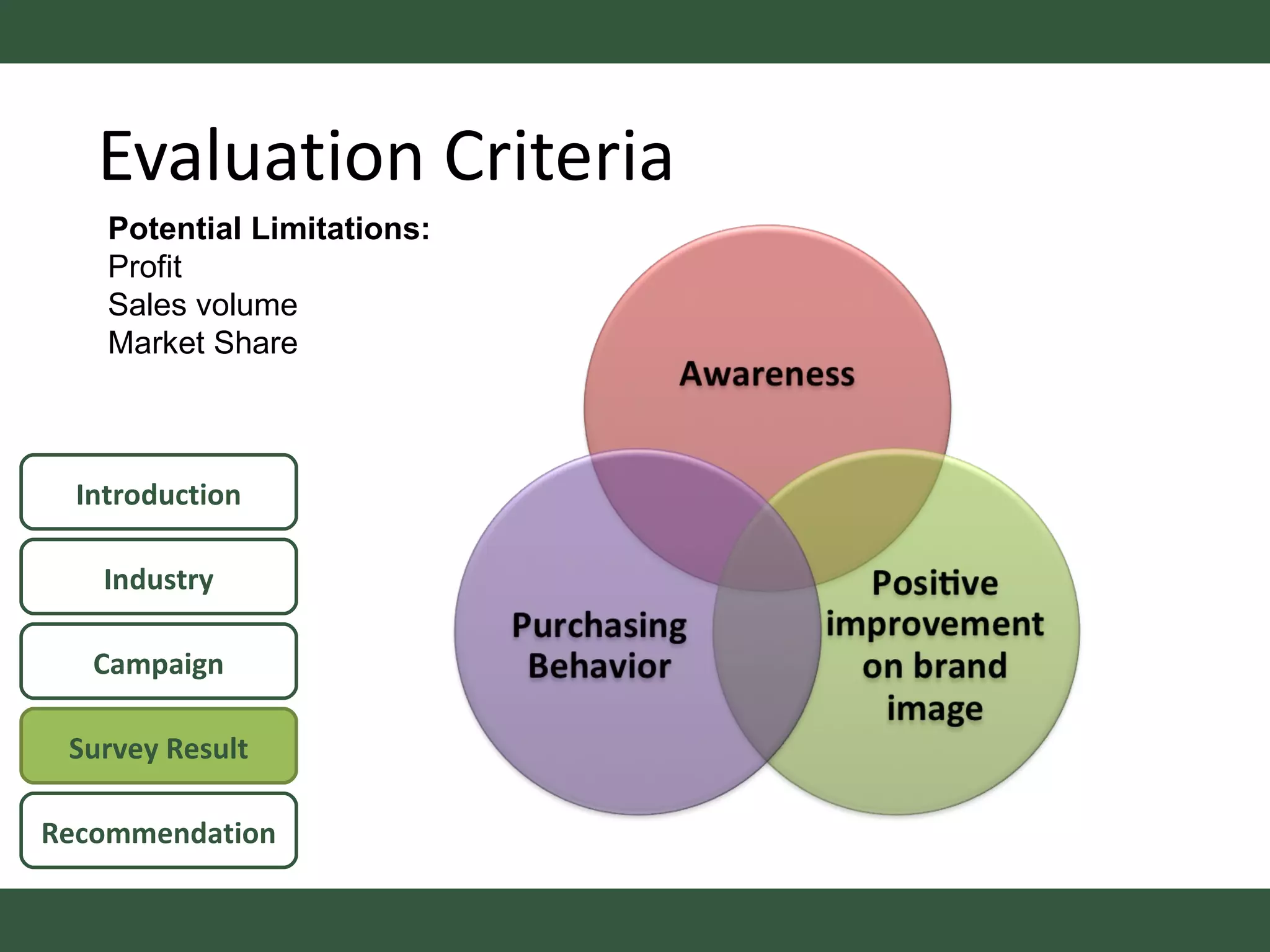 Evaluation Criteria Potential Limitations: Profit Sales volume Market Share Introduction Campaign Survey Result Recommendation Industry 