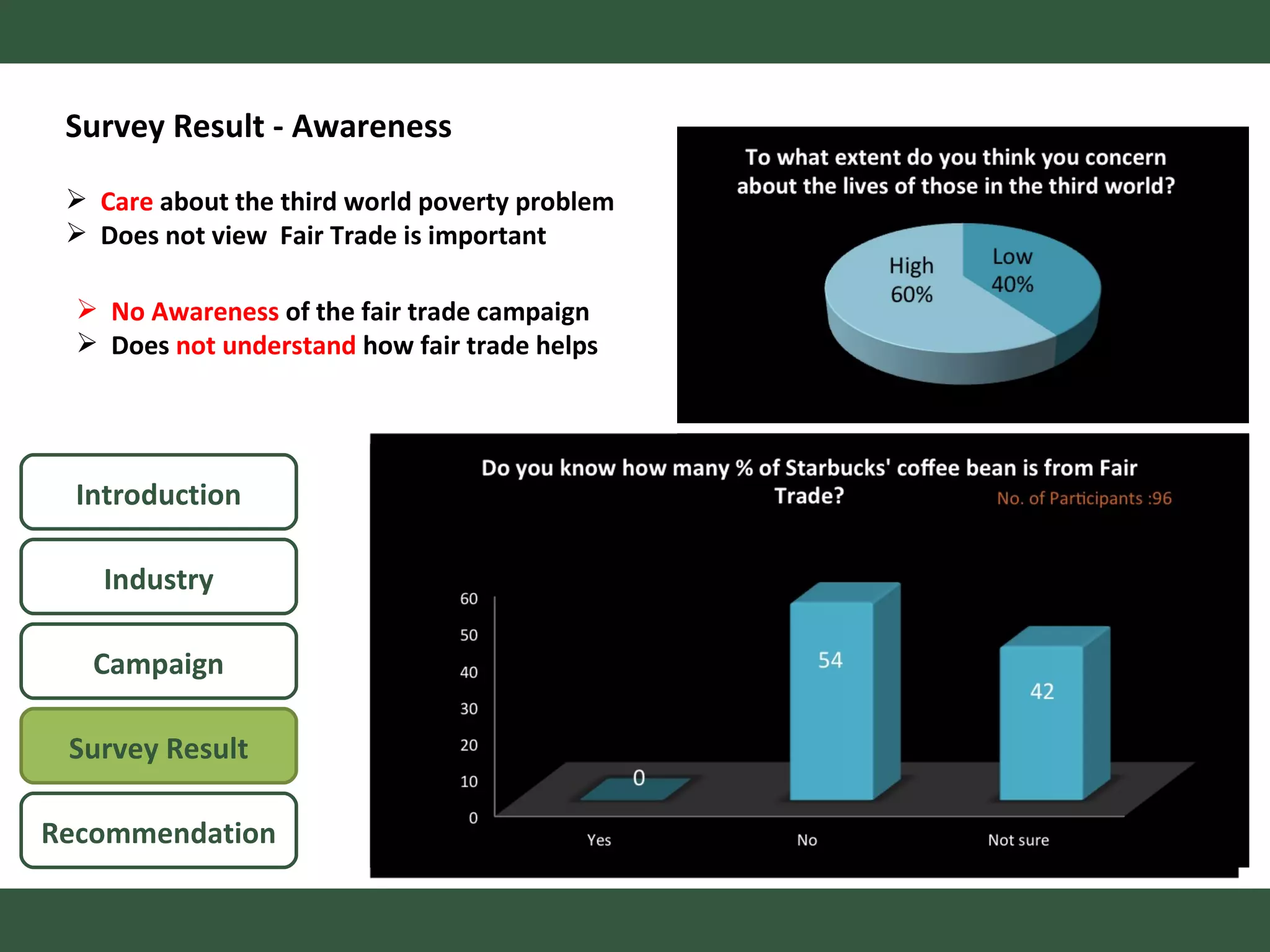 Survey Result - Awareness Care  about the third world poverty problem Does not view  Fair Trade is important No Awareness  of the fair trade campaign Does  not understand  how fair trade helps Introduction Campaign Survey Result Recommendation Industry 欄 1 欄 2 欄 3 High concern for third world  Low Concern for third world Never buy Fair Trade  51 (57%) 58 (97%) 1-4 times a month  39 (43%) 2 (3%) 
