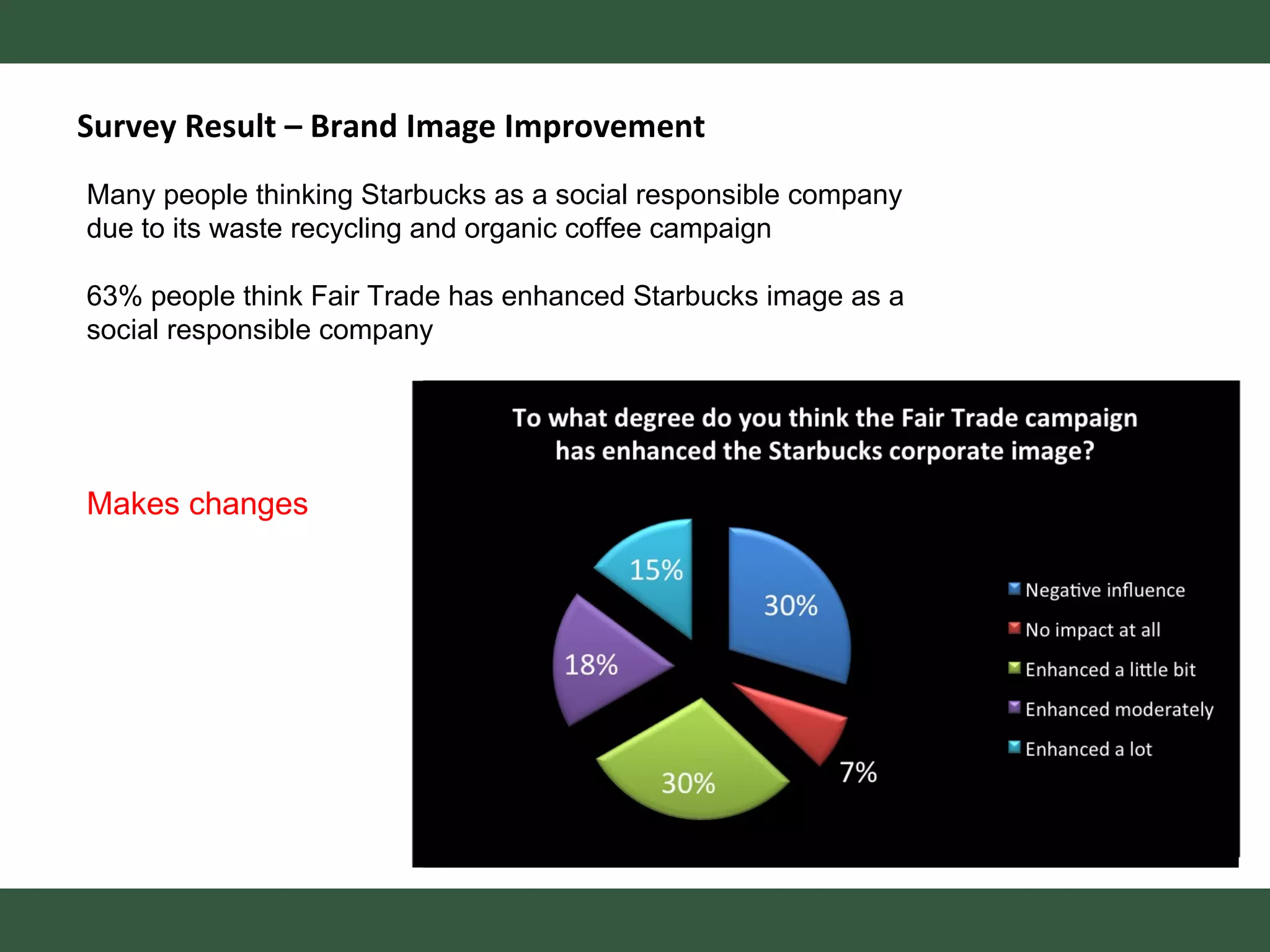 Survey Result – Brand Image Improvement Many people thinking Starbucks as a social responsible company due to its waste recycling and organic coffee campaign 63% people think Fair Trade has enhanced Starbucks image as a social responsible company Makes changes 