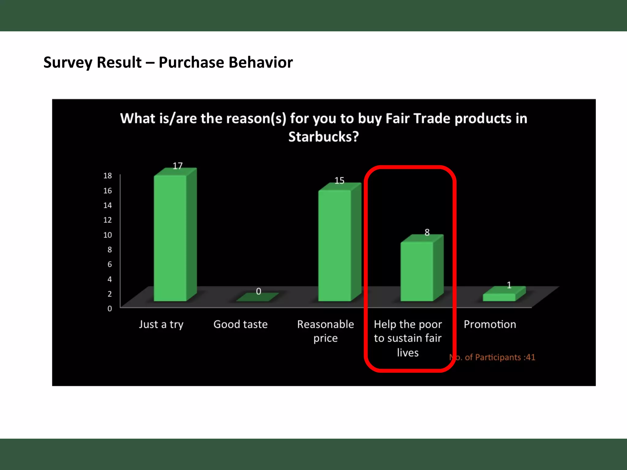 Survey Result – Purchase Behavior 