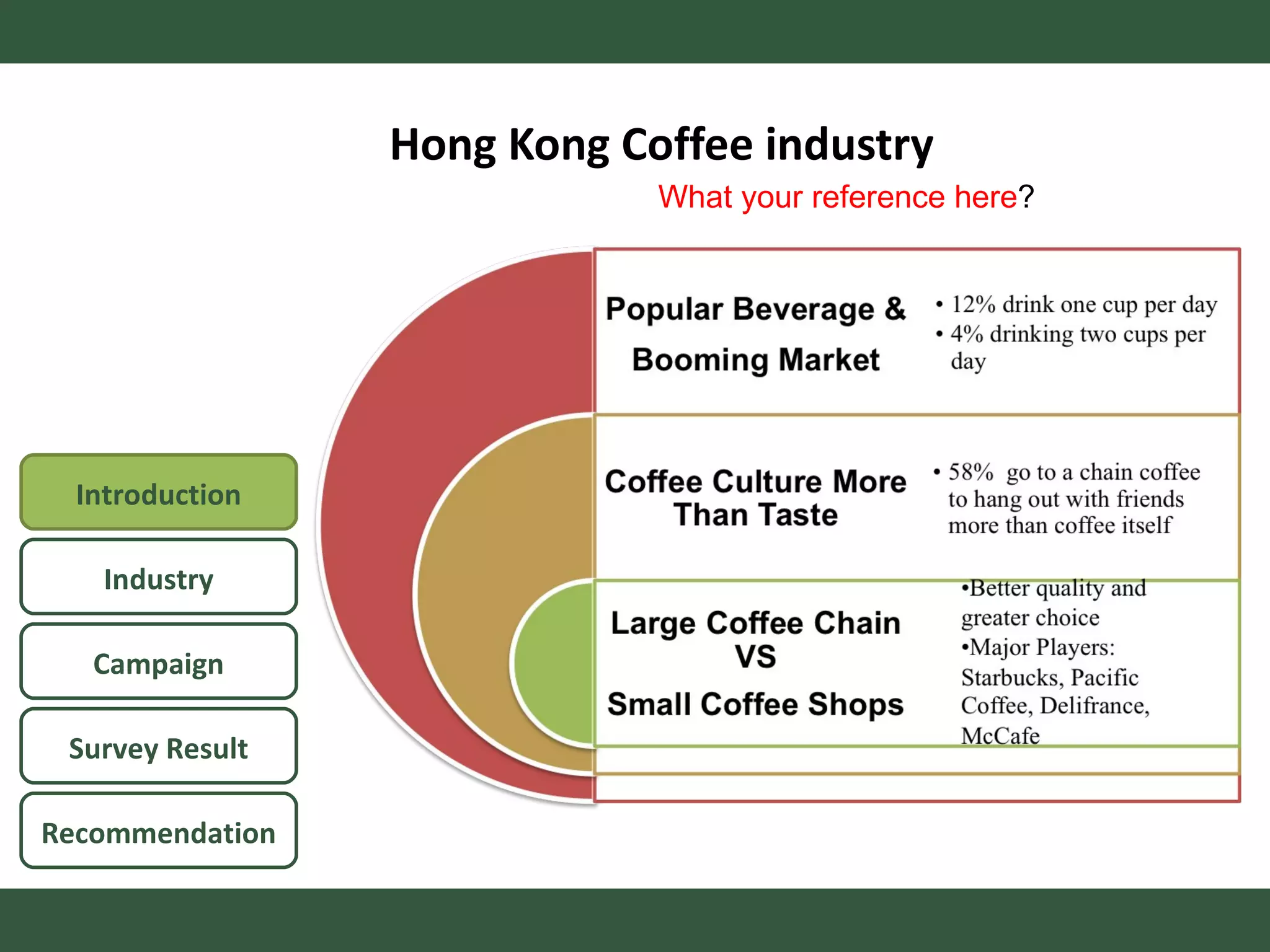Hong Kong Coffee industry Introduction Campaign Survey Result Recommendation Industry What your reference here ? 