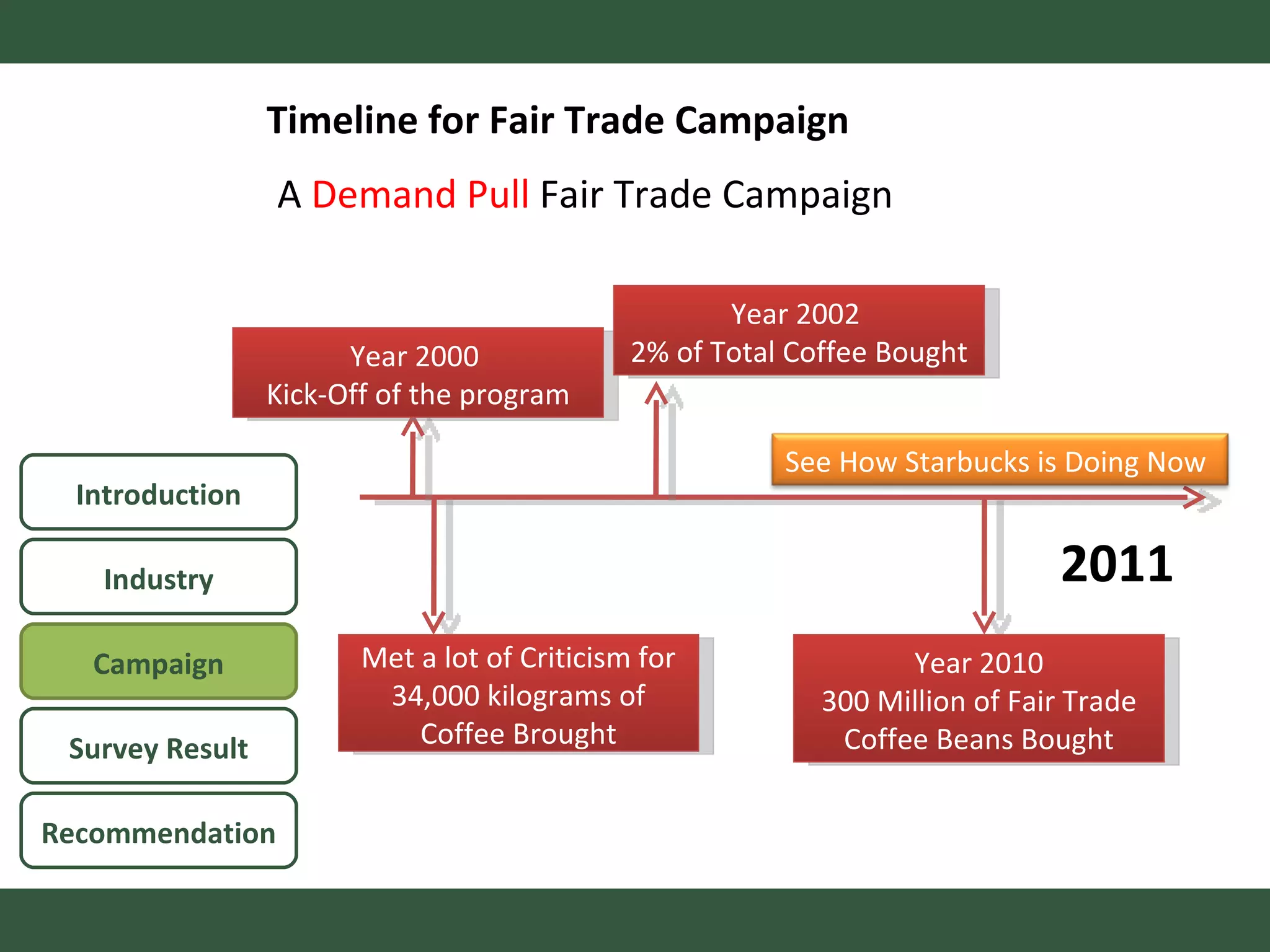 2011 A  Demand Pull  Fair Trade Campaign Year 2000  Kick-Off of the program Met a lot of Criticism for 34,000 kilograms of Coffee Brought Year 2002  2% of Total Coffee Bought Year 2010 300 Million of Fair Trade Coffee Beans Bought Timeline for Fair Trade Campaign Introduction Campaign Survey Result Recommendation Industry See How Starbucks is Doing Now 