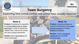 Team Surgency
Supporting time-critical combat care during mass casualty response
Week 0:
Problem: Developing the capability
for forward deployment of robotic
telesurgery in order to reduce the
‘Golden Hour’ critical time window
with early surgical intervention
Solution: Solve signal latency for
robotic telesurgery
Week 10:
Problem: Addressing triage and
treatment bottlenecks during mass
casualty situations at a Role 1
Battalion Aid Station
Solution: improve situational
awareness and intra-BAS
communication
90+
Interviews
 