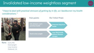 Invalidated low-income weightloss segment
Kara Early 40s
Overweight
Low-Income
Oakland, CA
Pain points Our Value Props
Life stressors: can’t
prioritize health
Improves long-term
health
“I have to deal with practical stressors of getting by in life, so I backburner my health
considerations.”
Hard to lose weight
Lose 2lbs/month
without lifestyle
changes
 