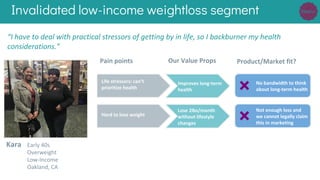 Invalidated low-income weightloss segment
Kara Early 40s
Overweight
Low-Income
Oakland, CA
Pain points Product/Market fit?Our Value Props
Life stressors: can’t
prioritize health
Improves long-term
health
No bandwidth to think
about long-term health
“I have to deal with practical stressors of getting by in life, so I backburner my health
considerations.”
Hard to lose weight
Lose 2lbs/month
without lifestyle
changes
Not enough loss and
we cannot legally claim
this in marketing
 