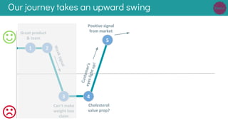 Our journey takes an upward swing
Great product
& team
Can’t make
weight loss
claim
Positive signal
from market
Customer’seyeslightup!
Cholesterol
value prop?
Weaksignal
1 2
3 4
5
 