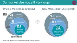 78.1
American Adults
with high
cholesterol
Million
Million
31.3
Haven’t changed
lifestyle to lower
cholesterol
Our market size was still very large
Source: CDC, American Council on Science and Health, customer interviews
Not using
statins34.8
Million
145
Overweight
Americans Age 20+
70 Americans trying
to lose weight
Million
Million
35.7
Million
Americans
snacking 2x day
Original Market Size (Obesity) New Market Size (Cholesterol)
TAM
SAM
Target Market
 