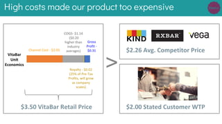 High costs made our product too expensive
Channel Cost - $2.03
COGS- $1.14
($0.20
higher than
industry
averages)
Royalty - $0.02
(25% of Pre-Tax
Profits, will grow
as company
scales)
Gross
Profit -
$0.31
$3.50 VitaBar Retail Price
$2.26 Avg. Competitor Price
>
VitaBar
Unit
Economics
$2.00 Stated Customer WTP
 