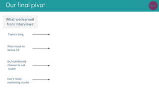 Our final pivot
Taste is king
What we learned
from interviews
Price must be
below $3
Dr/nutritionist
channel is not
viable
Can’t make
marketing claims
 