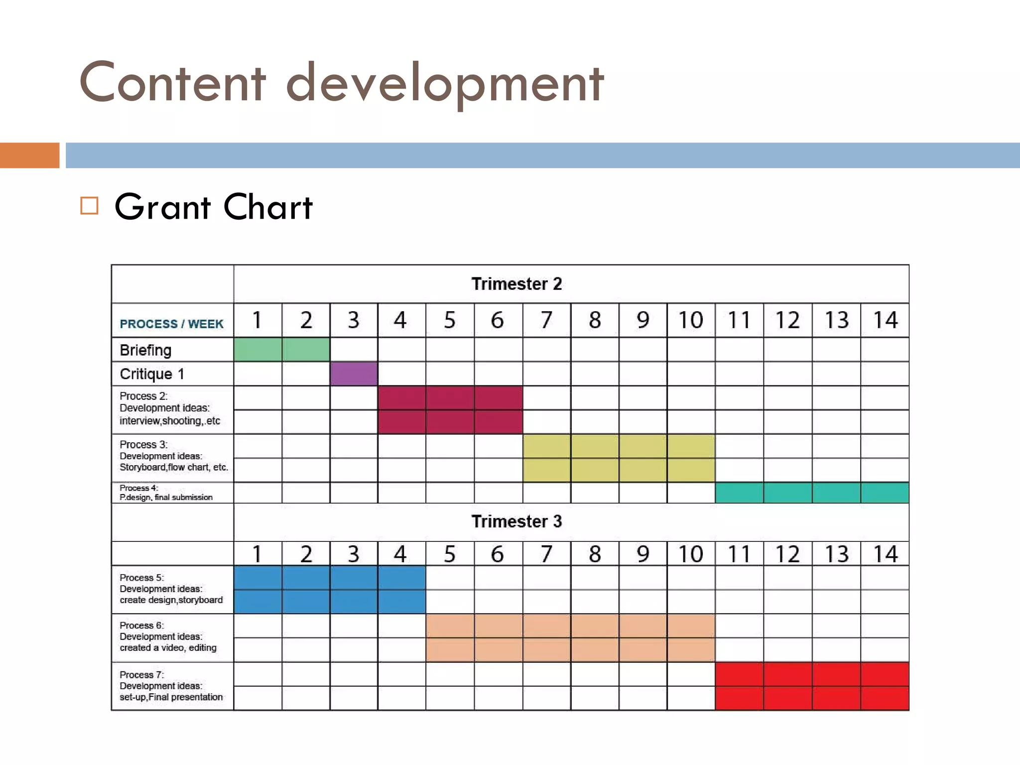 Content development Grant Chart 