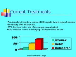 Current Treatments Clin 213-50 Humber College <ul><li>Avonex altered long-term course of MS in patients who began treatmen...