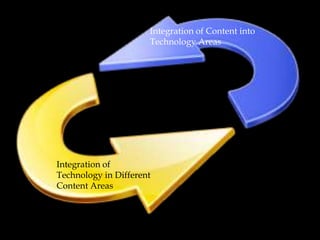 Integration of Content into Technology Areas Integration of Technology in Different Content Areas 