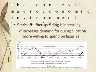 The context – macroeconomic environment [cont’d] Real consumer spending is increasing  increases demand for our application [more willing to spend on luxuries] 