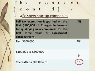 The context [cont’d] - Tax For new startup companies Full tax exemption is granted on the first $100,000 of Chargeable Income for qualifying new companies for the first three years of assessment consecutively . (%) First $100,000 Nil $100,001 to $300,000  9 Thereafter a Flat Rate of 18 