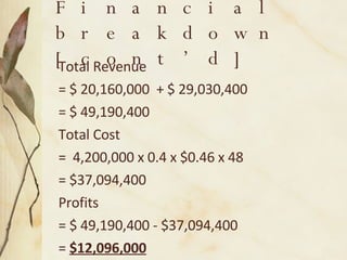 Financial breakdown [cont’d] Total Revenue  = $ 20,160,000  + $ 29,030,400 = $ 49,190,400 Total Cost =  4,200,000 x 0.4 x $0.46 x 48  = $37,094,400 Profits = $ 49,190,400 - $37,094,400 =  $12,096,000 