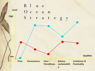Qualities High Low Level Usefulness & Practicality Blue Ocean Strategy Price Convenience User- friendliness Battery   sustainability 