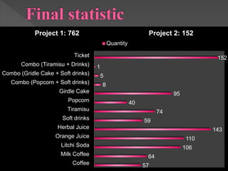 57
64
106
110
143
59
74
40
95
8
5
1
152
Coffee
Milk Coffee
Litchi Soda
Orange Juice
Herbal Juice
Soft drinks
Tiramisu
Popcorn
Girdle Cake
Combo (Popcorn + Soft drinks)
Combo (Gridle Cake + Soft drinks)
Combo (Tiramisu + Drinks)
Ticket
Project 1: 762 Project 2: 152
Quantity
 