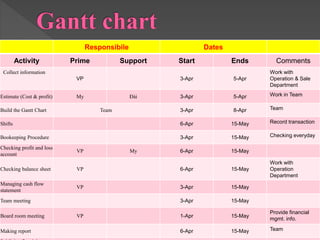 Responsibile Dates
Activity Prime Support Start Ends Comments
Collect information
VP 3-Apr 5-Apr
Work with
Operation & Sale
Department
Estimate (Cost & profit) My Đài 3-Apr 5-Apr Work in Team
Build the Gantt Chart Team 3-Apr 8-Apr Team
Shifts 6-Apr 15-May Record transaction
Bookeeping Procedure 3-Apr 15-May Checking everyday
Checking profit and loss
account
VP My 6-Apr 15-May
Checking balance sheet VP 6-Apr 15-May
Work with
Operation
Department
Managing cash flow
statement
VP 3-Apr 15-May
Team meeting 3-Apr 15-May
Board room meeting VP 1-Apr 15-May
Provide financial
mgmt. info.
Making report 6-Apr 15-May Team
 