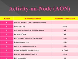 Activity Activity Description Immediate predecessors
A Discuss with CEO and other departments I
B Loan from Itec None
C Calculate and analyze financial figures A,B
D Provide COGS A,B
E Pay for raw materials and expenses C,D
F Record transaction C,D
G Gather and update statistics C,D
H Report and publicize accounting E,F,G,I
I Discuss and resolve problems None
J Pay for the loan H
 