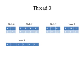 Exploring Parallel Merging In GPU Based Systems Using CUDA C. | PPTX