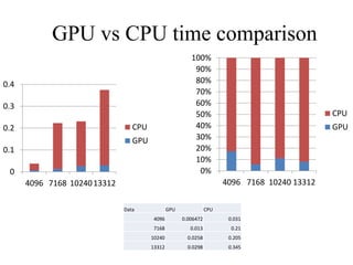 Exploring Parallel Merging In GPU Based Systems Using CUDA C. | PPTX