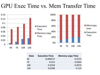 Exploring Parallel Merging In GPU Based Systems Using CUDA C. | PPTX
