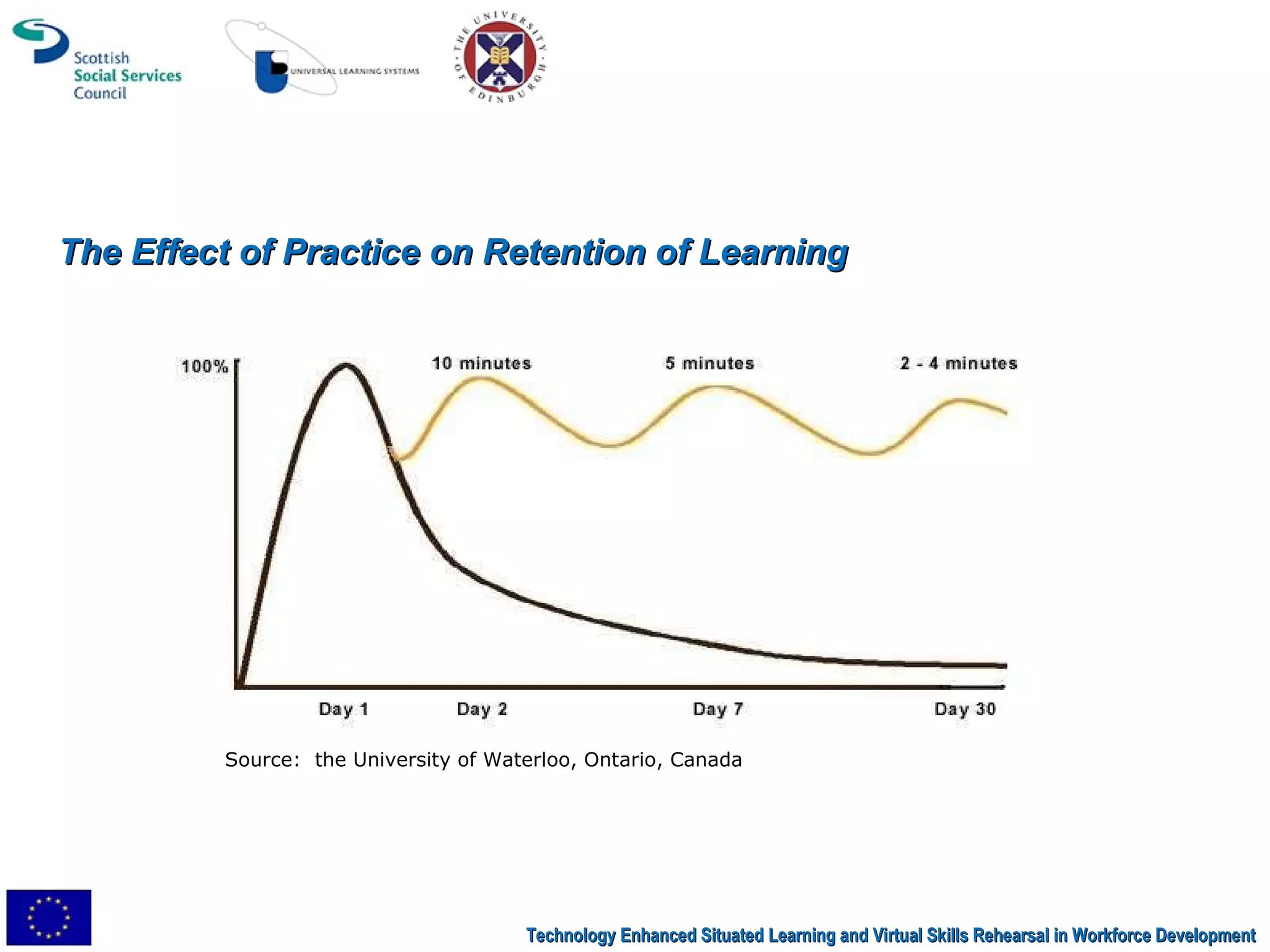 The Effect of Practice on Retention of Learning Technology Enhanced Situated Learning and Virtual Skills Rehearsal in Workforce Development Source:  the University of Waterloo, Ontario, Canada 