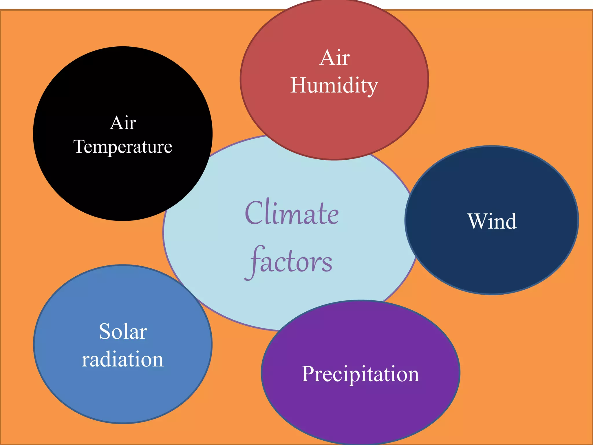Climate
factors
Air
Temperature
Air
Humidity
Wind
Solar
radiation
Precipitation
 