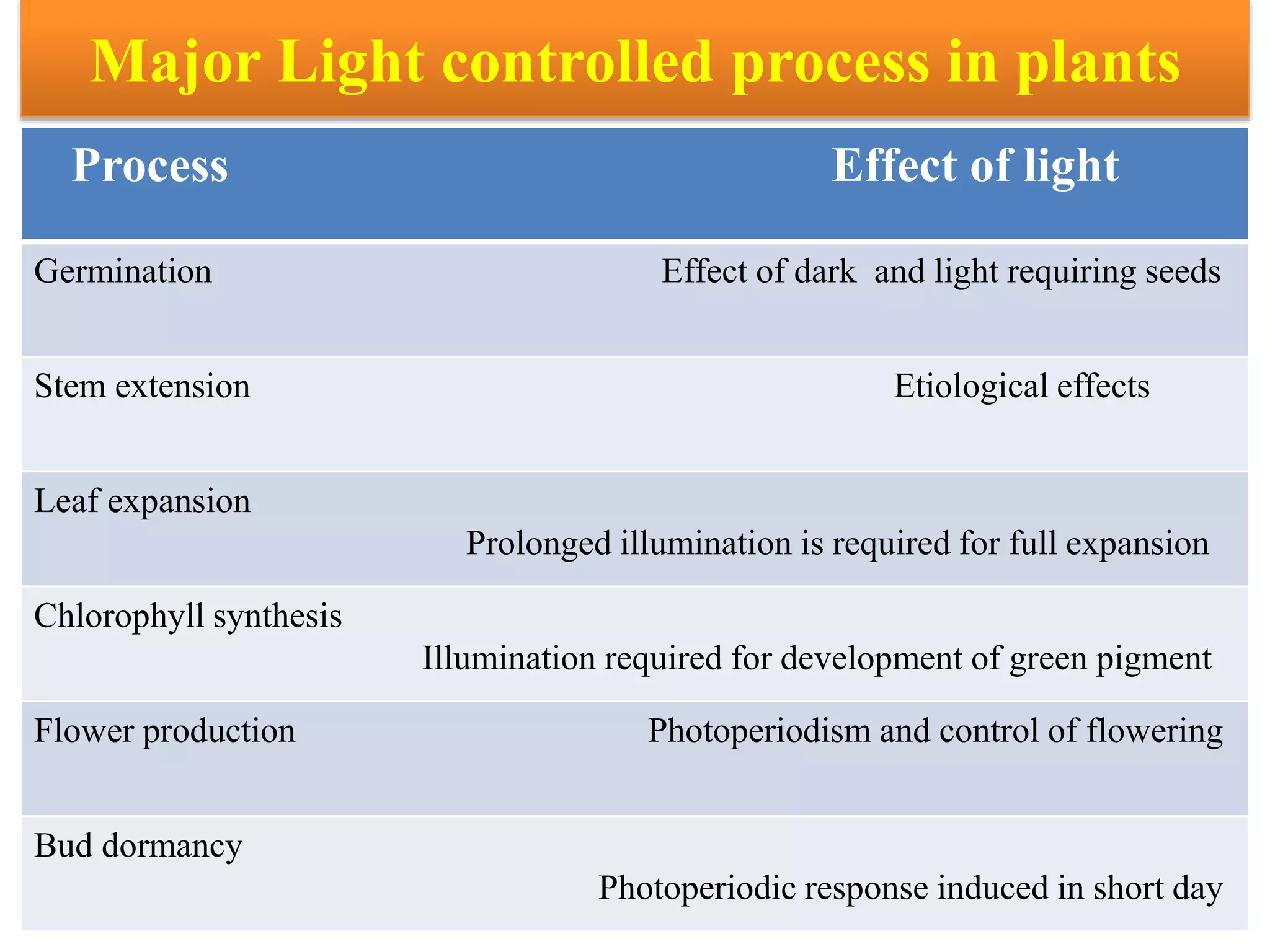 Major Light controlled process in plants
Process Effect of light
Germination Effect of dark and light requiring seeds
Stem extension Etiological effects
Leaf expansion
Prolonged illumination is required for full expansion
Chlorophyll synthesis
Illumination required for development of green pigment
Flower production Photoperiodism and control of flowering
Bud dormancy
Photoperiodic response induced in short day
 
