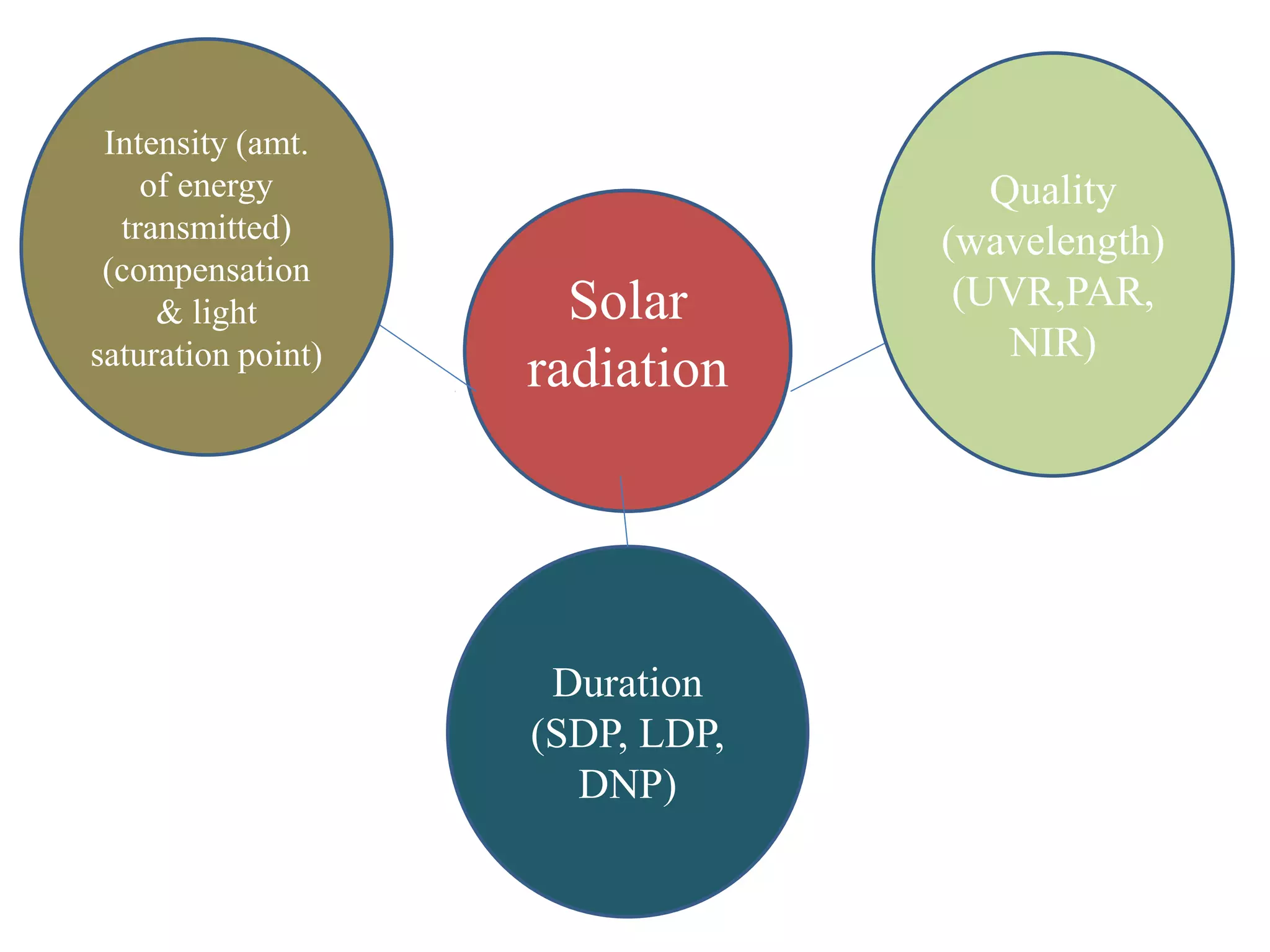 Solar
radiation
Intensity (amt.
of energy
transmitted)
(compensation
& light
saturation point)
Quality
(wavelength)
(UVR,PAR,
NIR)
Duration
(SDP, LDP,
DNP)
 