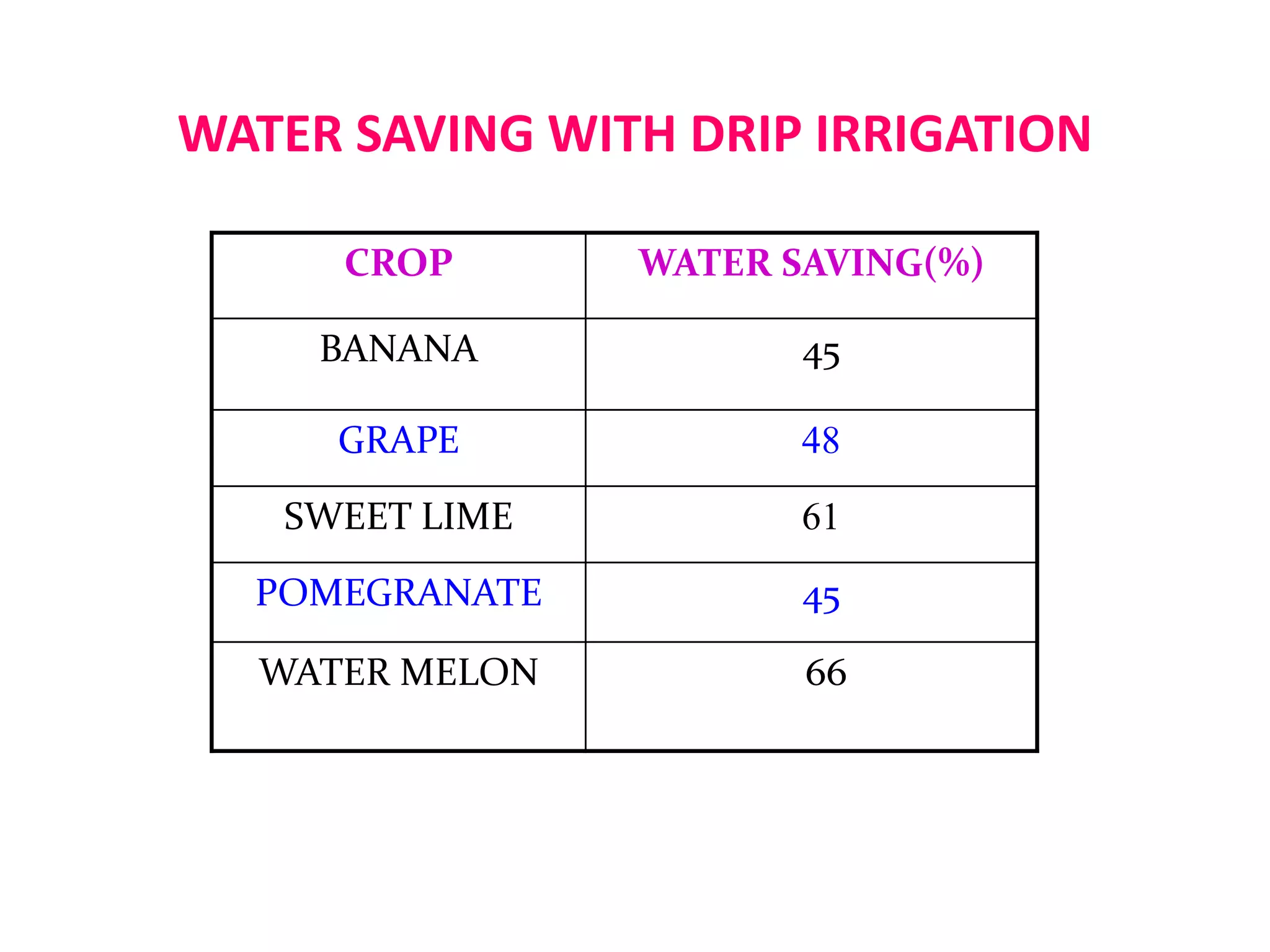 WATER SAVING WITH DRIP IRRIGATION
CROP WATER SAVING(%)
BANANA 45
GRAPE 48
SWEET LIME 61
POMEGRANATE 45
WATER MELON 66
 