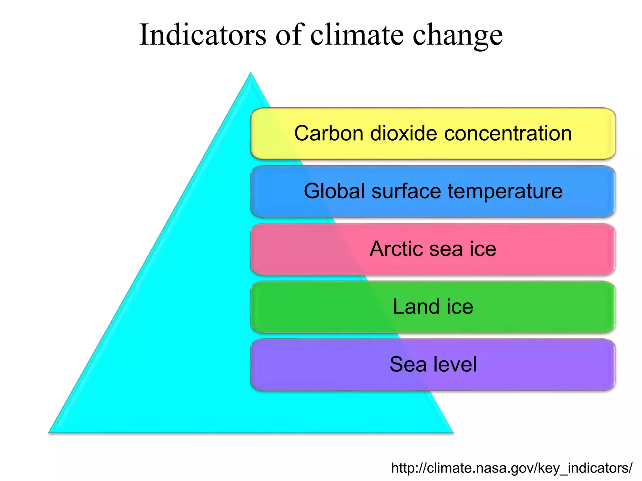 Indicators of climate change
Carbon dioxide concentration
Global surface temperature
Arctic sea ice
Land ice
Sea level
http://climate.nasa.gov/key_indicators/
 