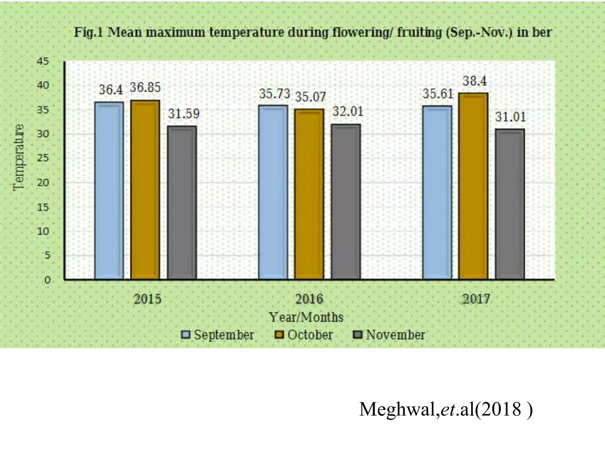 Meghwal,et.al(2018 )
 