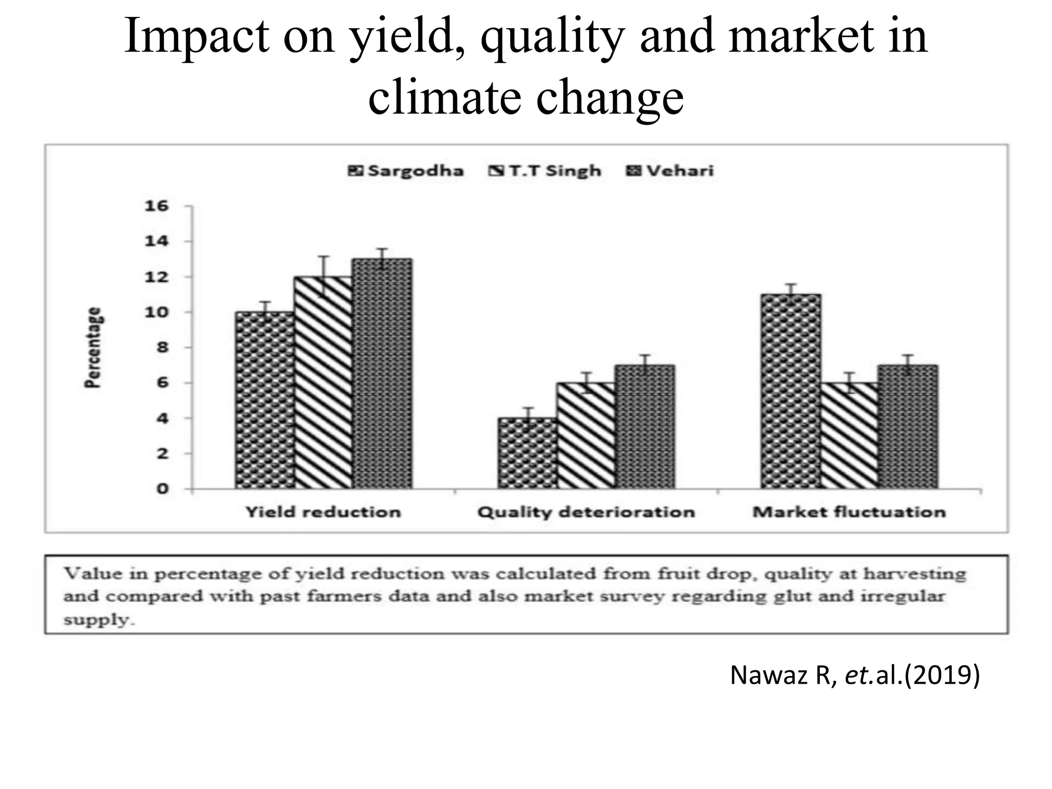 Impact on yield, quality and market in
climate change
Nawaz R, et.al.(2019)
 