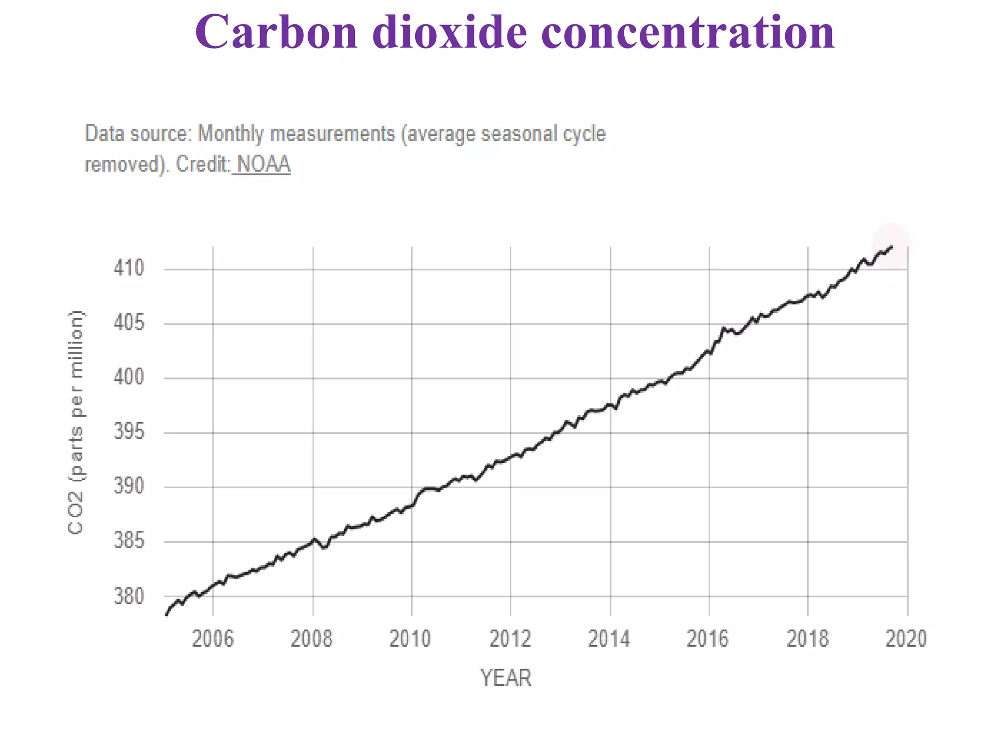 Carbon dioxide concentration
 