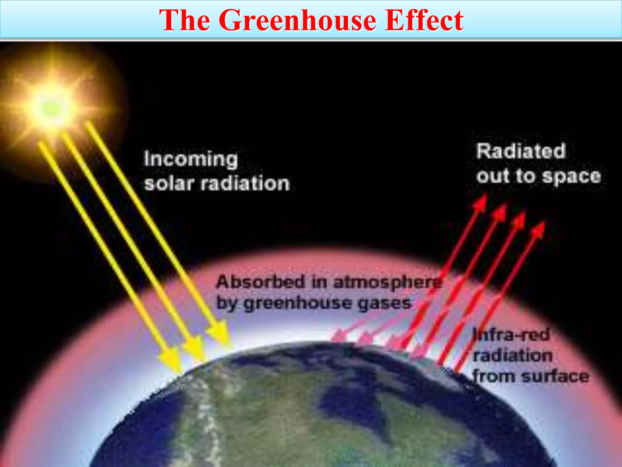 “Greenhouse effect”
The Greenhouse Effect
 
